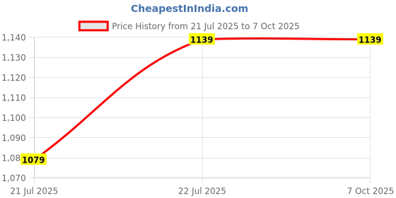 amazon.in Round Bottom Flask 2000 ML With joint b-24 (Pack of 2) Price History Graph from 21 Jul 2025 to 6 Oct 2025