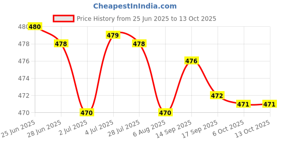 amazon.in loom tree Round Bra Pads Inserts Round Bra Cups Inserts Chest Insert Pads for Swimsuit White loom tree Price History Graph from 25 Jun 2025 to 12 Oct 2025