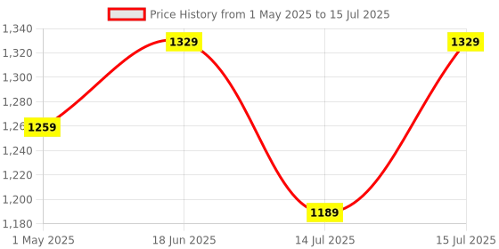amazon.in Round C-Shaped End Table for Living Room, Sofa Side Table That Slides Under, Coffee Table and Laptop Table for Bedroom, Drawing Room -Walnut Price History Graph from 1 May 2025 to 15 Jul 2025