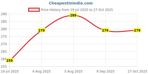 amazon.in Round Cake Mould Set, 3-Piece Aluminium Baking Pans for 500g, 750g and 1kg Cakes, Grey Price History Graph from 19 Jul 2025 to 27 Oct 2025