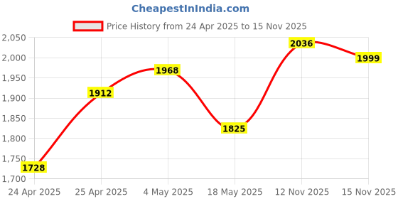 amazon.in Round Car Rear Camera Mounting Bracket Kit - Vehicle Backup Camera Butterfly Mount/Flush Mount Bracket Holder for Reverse Front/Side/Rear View Camera (4 Kits, Installation Bracket Only) Price History Graph from 24 Apr 2025 to 15 Nov 2025
