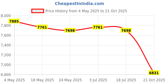 amazon.in Round Cat Scratcher Board for Couch Carpets Sofa Furniture Protection Indoor Price History Graph from 4 May 2025 to 21 Oct 2025
