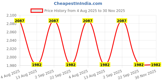 amazon.in Round Coffee Table,Rustic Wood with Storage Shelf, Modern Farmhouse Circle Coffee Table Tray Table with Sturdy Metal Legs Home Furniture-Black Walnut Price History Graph from 4 Aug 2025 to 30 Nov 2025