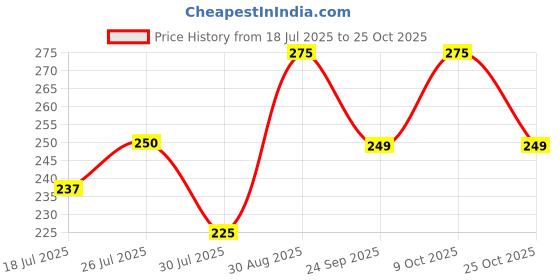 amazon.in generic Round Cotton Crochet Table Cover, 60 cm Diameter, White generic Price History Graph from 18 Jul 2025 to 24 Oct 2025