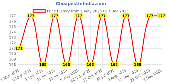 amazon.in om phool batti Round Cotton Wicks for Diya, GOL Batti for Puja with Kesar Tip, 1100 Pieces (Pack of 1, Red) om phool batti Price History Graph from 1 May 2025 to 3 Dec 2025