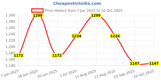 amazon.in crown Round Deluxe Personal Bathroom Weighing Scale For Human Body, Mechanical Manual Analog Weighing Scale upto 150 kgs capacity (Colour : Sorted) crown Price History Graph from 7 Jun 2025 to 10 Oct 2025