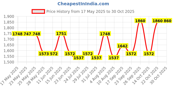 amazon.in teal by chumbak Round Dial Analog Hand Watch for Women | Ladies Ghadi | Gifts for Women/Girls/Ladies | Stylish Fashion Watch for Casual/Work teal by chumbak Price History Graph from 17 May 2025 to 29 Oct 2025