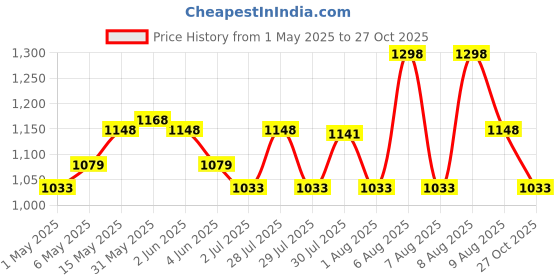 amazon.in teal by chumbak Round Dial Analog Watch for Women|Jungle Flowers Collection| Printed Vegan Leather Strap|Gifts for Women/Girls/Ladies |Stylish Fashion Watch for Casual/Work teal by chumbak Price History Graph from 1 May 2025 to 27 Oct 2025