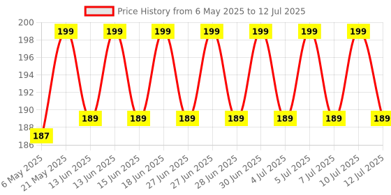 amazon.in Round elastic for making scrunchies, DIY, tailoring etc. (BLACK&WHITE - 14 Meter), elastic, 14 meter Price History Graph from 6 May 2025 to 12 Jul 2025
