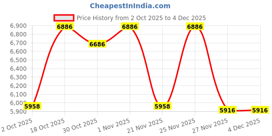 amazon.in Round Fire Pit Cover, Outdoor Full Coverage Patio Fireplace Protector with Vent and Handle, Tear Polyester Material, for All Seasons Use Price History Graph from 2 Oct 2025 to 4 Dec 2025