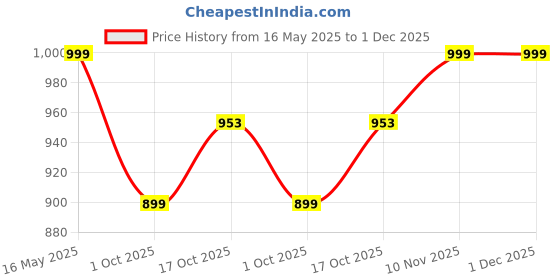 amazon.in mesmerize Round Flat Kada For Men | Stainless Kada For Everyday Wear | Gloss Finish mesmerize Price History Graph from 16 May 2025 to 30 Nov 2025