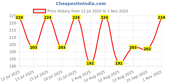 amazon.in outus Round Flat Key Chain Rings Metal Split Ring for Home Car Keys Organization, 30 Pieces (Silver, 3/4 Inch, 1 Inch and 1.25 Inch) outus Price History Graph from 12 Jul 2025 to 1 Nov 2025
