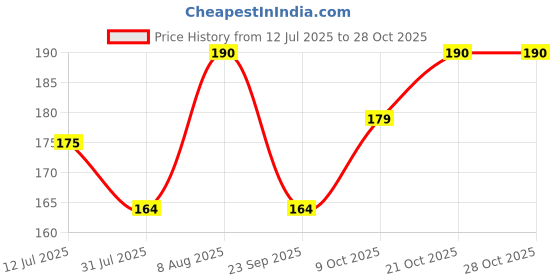 amazon.in jewar mandi Round Gol/Heart Style Meena Work Gold Plated Locket/Pendant with Chain Daily use for Men, Women & Girls, Boys jewar mandi Price History Graph from 12 Jul 2025 to 28 Oct 2025