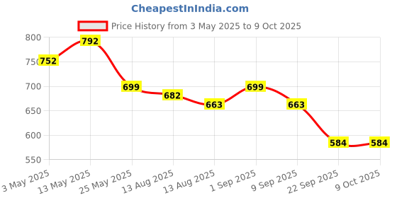 amazon.in shivsakti Round hand and finger grip exerciser- Made For Hand Physiotherapy & Post stroke hand rehabilitation training at Home and clinic based exercise Program shivsakti Price History Graph from 3 May 2025 to 9 Oct 2025