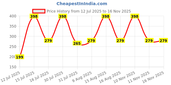 amazon.in the purple tree Round Handle 2 Fold Black Umbrella, 23 Inch Large Size Umbrella, Rain Umbrella, Automatic Umbrella, Auto Open Windproof Umbrella the purple tree Price History Graph from 12 Jul 2025 to 16 Nov 2025