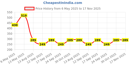 amazon.in btag Round Handle 3 Fold Small size Black Portable Umbrella for Men Women & Kids | UV Protection, Waterproof, Rain, Sunlight Protection | Pack of 1 btag Price History Graph from 6 May 2025 to 17 Nov 2025