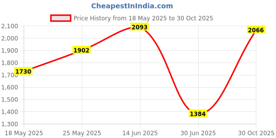 amazon.in Round Knot Ball Pillow Round Photography Props for Home Decoration 22cm Caramel Price History Graph from 18 May 2025 to 30 Oct 2025