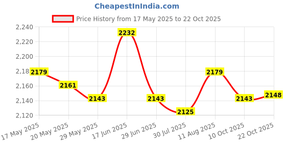 amazon.in Round Knot Ball Pillow Round Photography Props for Home Decoration 22Cm Red Price History Graph from 17 May 2025 to 22 Oct 2025