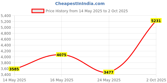 amazon.in ROUND LAB Birch Juice Moisturizing Pad 80pcs / Aquaxyl, Soothing Adhesion, Moisturizing Pad Price History Graph from 14 May 2025 to 2 Oct 2025