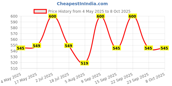 amazon.in Round Lancet Needle Pack of 100 Pieces with On Call Plus Glucose Test Strips Pack Of (Individually packed strips) Price History Graph from 4 May 2025 to 8 Oct 2025