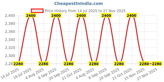 amazon.in Round Led Glass Wall Mirror For Bathroom,Wash Basin Mirror 3 Led Lights (Warm,White,Natural White, Size 24X24 Inch Price History Graph from 14 Jul 2025 to 26 Nov 2025