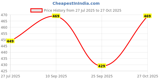 amazon.in sft Round Neck Cotton Lycra Stretchable Elbow Sleeves Readymade Saree Blouse for Women Stylish sft Price History Graph from 27 Jul 2025 to 27 Oct 2025