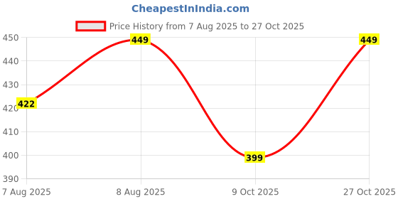 amazon.in sft Round Neck Cotton Lycra Stretchable Laced Elbow Sleeves Readymade Saree Blouse for Women Stylish (Shibani sft Price History Graph from 7 Aug 2025 to 27 Oct 2025