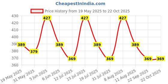 amazon.in bhochi Round Neck Cotton Lycra||Stretchable Blouse for Women ||Readymade Blouse for Women ||Blouse Readymade ||Stretchable Blouse Readymade bhochi Price History Graph from 19 May 2025 to 22 Oct 2025