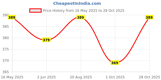 amazon.in bhochi Round Neck Cotton Lycra||Stretchable Blouse for Women ||Readymade Blouse for Women ||Blouse Readymade ||Stretchable Blouse Readymade bhochi Price History Graph from 16 May 2025 to 28 Oct 2025
