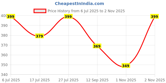 amazon.in juneberry Round Neck Drop Shoulder Round Neck Black & White Graphic Printed Pure Cotton Oversized Baggy Fit Half Sleeve T-Shirt for Women & Girls (Sizes: S to 2XL) juneberry Price History Graph from 6 Jul 2025 to 2 Nov 2025