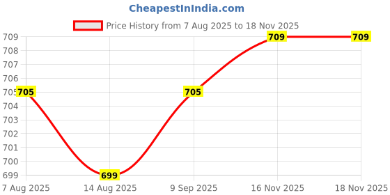amazon.in wear lusso Round Neck Full Sleeve Woolen Pullover Winter Sweater for Men wear lusso Price History Graph from 7 Aug 2025 to 17 Nov 2025