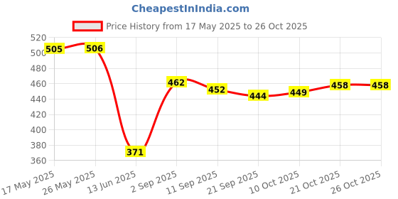 amazon.in lota Round Neck Pillow, Neck Travel Pillow for Improved Sleep Car Cushions Air Pillow for Sleeping Cervical Pillow Travelling Accessories Neck Rest for Car Extra Soft Neck Support lota Price History Graph from 17 May 2025 to 26 Oct 2025
