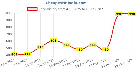 amazon.in vero moda Round Neck Short Sleeves Graphic Printed Pure Cotton Cotton Regular Fit T-Shirt vero moda Price History Graph from 4 Jul 2025 to 18 Nov 2025