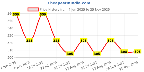 amazon.in redamancii Round Neck Sleeveless Polo Crop Backless Ribbed Top redamancii Price History Graph from 4 Jun 2025 to 23 Nov 2025