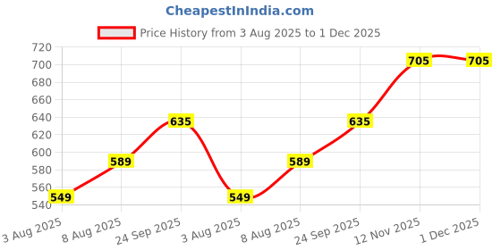 amazon.in lux nitro Round Neck Sleeveless Vest for Men | 100% Combed Cotton Undershirt | White Vest for Superior Comfort & Sweat Absorption Pack of 5 lux nitro Price History Graph from 3 Aug 2025 to 1 Dec 2025