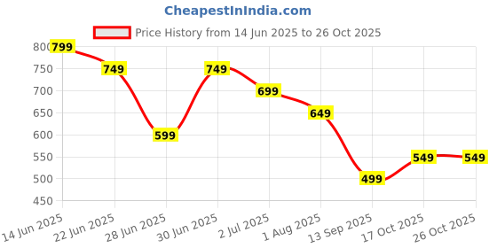 amazon.in united colors of benetton Round Neck Solid T-Shirt united colors of benetton Price History Graph from 14 Jun 2025 to 24 Oct 2025