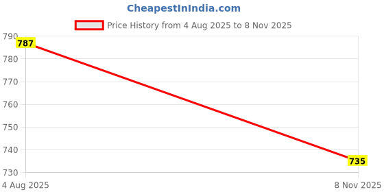 amazon.in yonex Round Neck T-Shirt 2876 |Badminton |Tennis |Squash| TruAir Lite | TrueBreeze Tech | Lightweight & Fast-Dry | Moisture Absorbing | Cool, Dry & Stylish yonex Price History Graph from 4 Aug 2025 to 8 Nov 2025