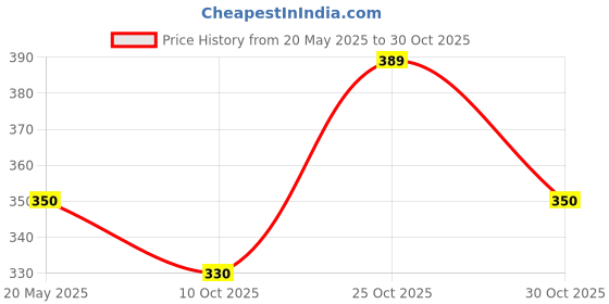 amazon.in redamancii Round Neck V-Cut Full Sleeve Ribbed Top redamancii Price History Graph from 20 May 2025 to 30 Oct 2025