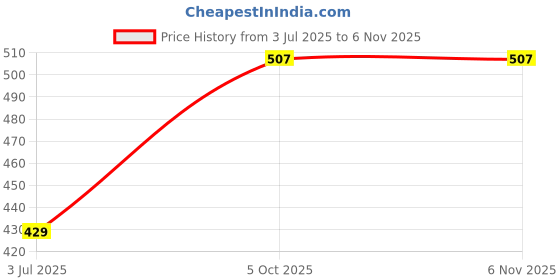 amazon.in lux nitro Round Neck with Sleeve Vest for Men | Premium Cotton White Vest | Sweat-Absorbing & Tailored Undershirt Pack of 3 lux nitro Price History Graph from 3 Jul 2025 to 6 Nov 2025