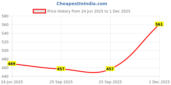 amazon.in lux nitro Round Neck with Sleeve Vest for Men | Premium Cotton White Vest | Sweat-Absorbing & Tailored Undershirt Pack of 3 lux nitro Price History Graph from 24 Jun 2025 to 1 Dec 2025