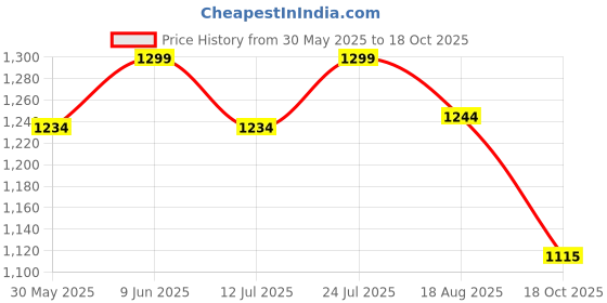 amazon.in aarbee Round Neck Woollen Cardigan for Women aarbee Price History Graph from 30 May 2025 to 18 Oct 2025