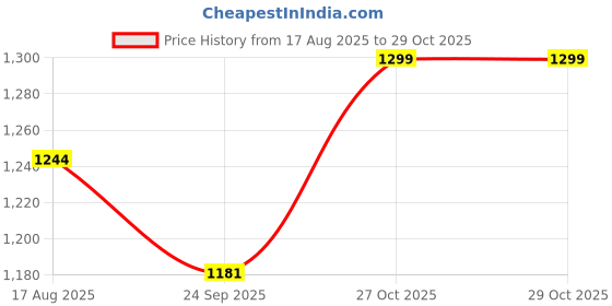 amazon.in aarbee Round Neck Woollen Cardigan for Women aarbee Price History Graph from 17 Aug 2025 to 29 Oct 2025