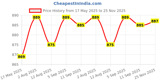 amazon.in Round Pearl White Transy Resin Coaster|(10 cm) | 4 Inch |Set of 6 | Resin Coaster for Tea, Coffee Table & Dining Table with Metal Holder Price History Graph from 17 May 2025 to 25 Nov 2025