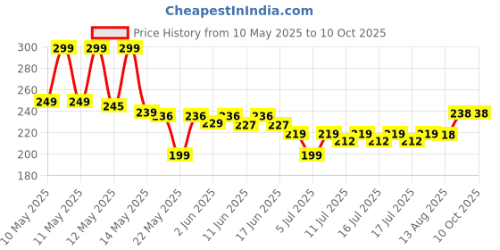 amazon.in Round Plastic Legs,Foot and Stand for Almirah, Wardrobe, Refrigerator, Sofa, Sleeping Bed, Dinning Table and Dressing Table Black (Multi-Purpose 4 Pieces) Price History Graph from 10 May 2025 to 9 Oct 2025