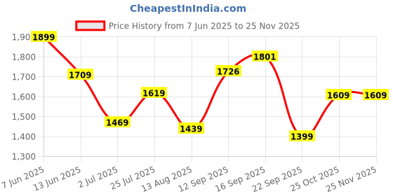amazon.in fastrack Round Polarised Sunglasses for Unisex fastrack Price History Graph from 7 Jun 2025 to 25 Nov 2025