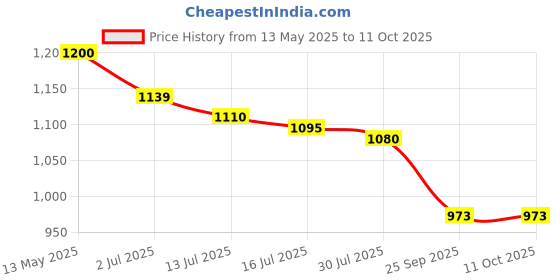 amazon.in voyage Round Polarized and UV Protected Sunglasses for Men & Women voyage Price History Graph from 13 May 2025 to 10 Oct 2025