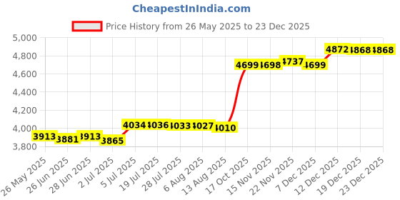 amazon.in Round Pool Cover PE for Outdoor Paddling Family Pool Cover Above Ground Pool Diameter 395cm Price History Graph from 26 May 2025 to 23 Dec 2025