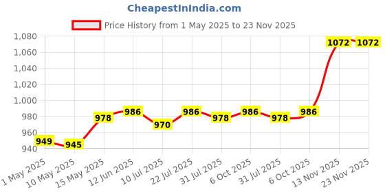amazon.in Round Quartz Watch Movement Double Roller Calendar Battery Included for Miyota 2035|Jewelry & Watches | Watches, Parts & Accessories | Parts, Tools & Guides | 1 X Watch Quartz Movement Price History Graph from 1 May 2025 to 22 Nov 2025