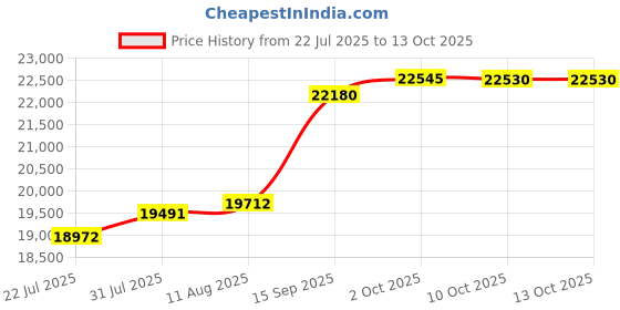 amazon.in Round Rolling Stool: Adjustable Height, 360°Smooth Swivel, Stool with Wheels and Footrest, PU Leather, Rolling Stool Chair Compact for Massage, Tattoo, Salon Stool Weight Capacity 300LBS (Black) Price History Graph from 22 Jul 2025 to 13 Oct 2025