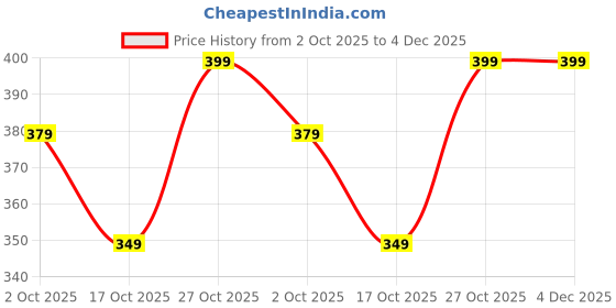 amazon.in Round Shape Anti Hot Heat Resistant Pot Holder, Car Dashboard Anti Slip Resistant Pad Dining Table Mat Coaster Place Mat Round Shape Pot Holder Bamboo - 20 CM (Set of 4- Wooden) Price History Graph from 2 Oct 2025 to 4 Dec 2025